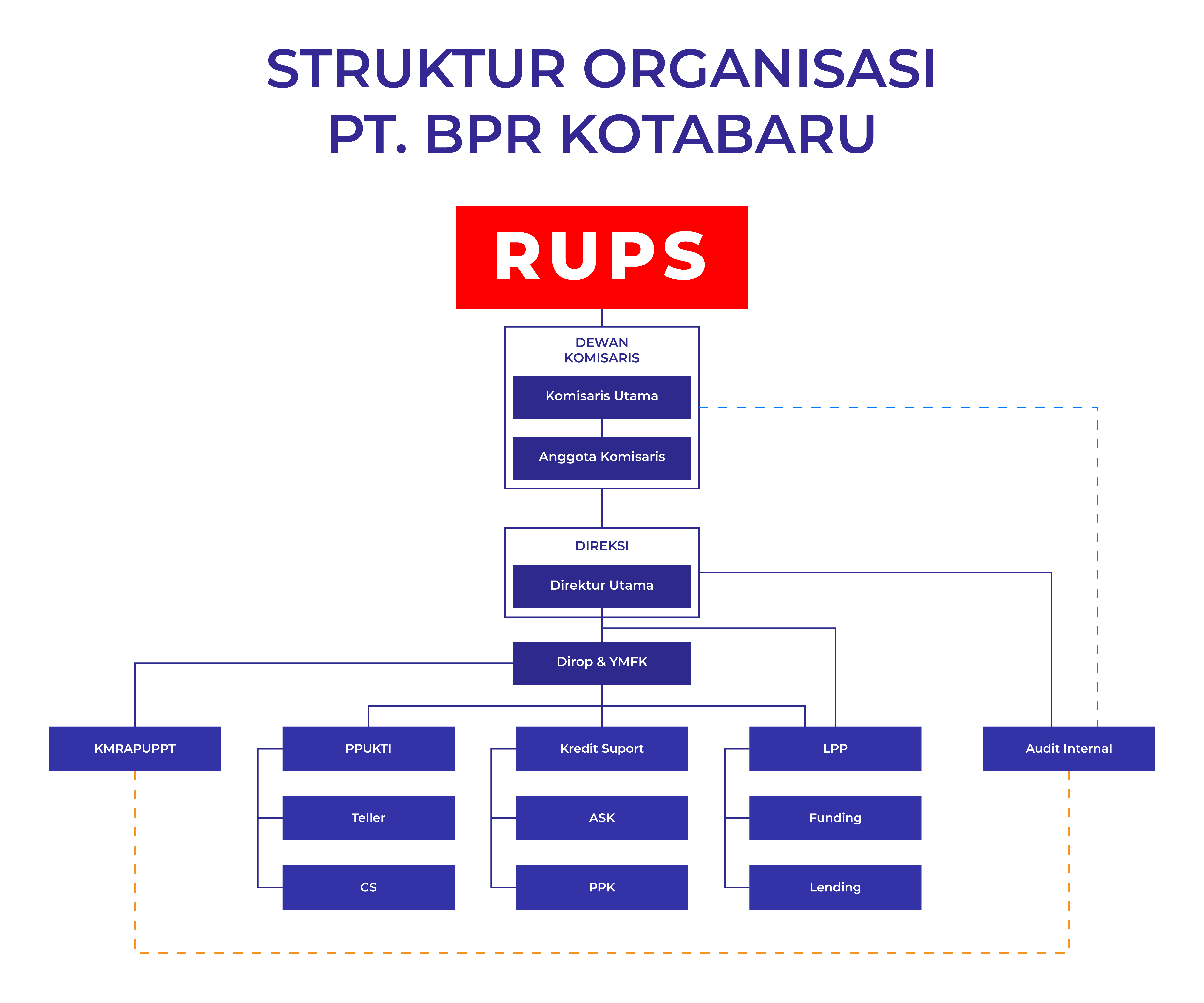 Struktur Organisasi
